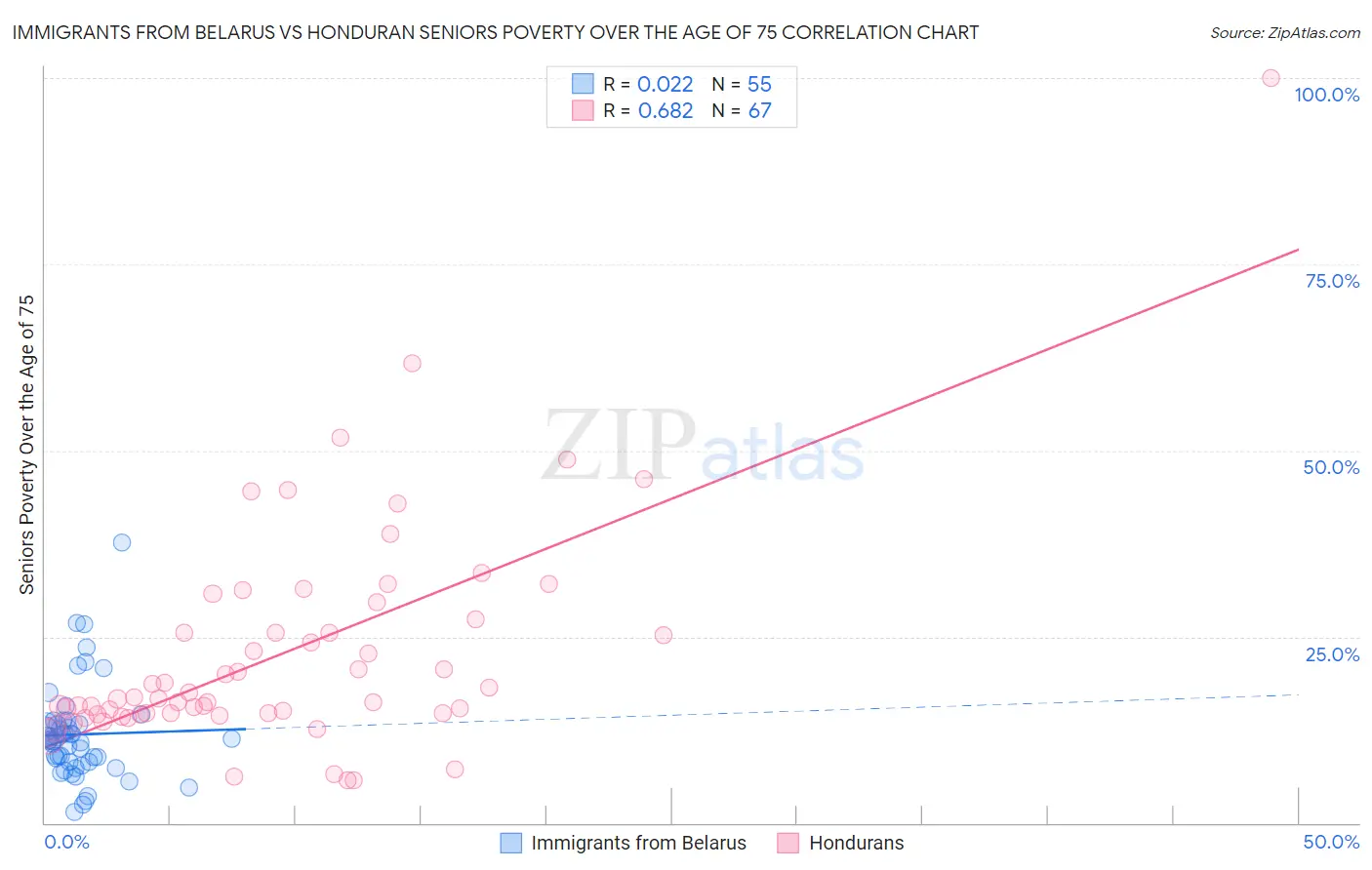 Immigrants from Belarus vs Honduran Seniors Poverty Over the Age of 75