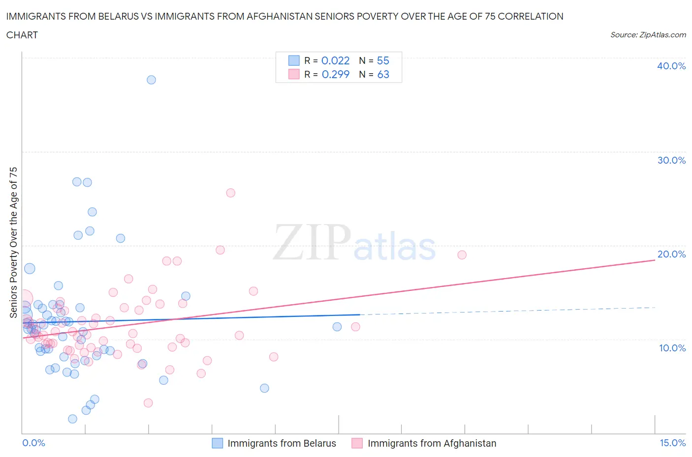Immigrants from Belarus vs Immigrants from Afghanistan Seniors Poverty Over the Age of 75