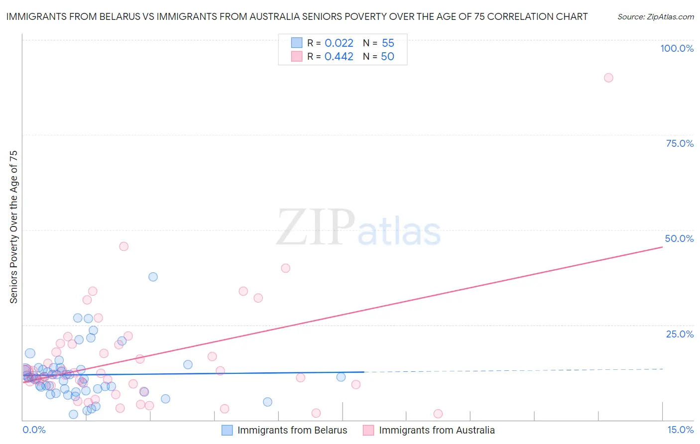 Immigrants from Belarus vs Immigrants from Australia Seniors Poverty Over the Age of 75