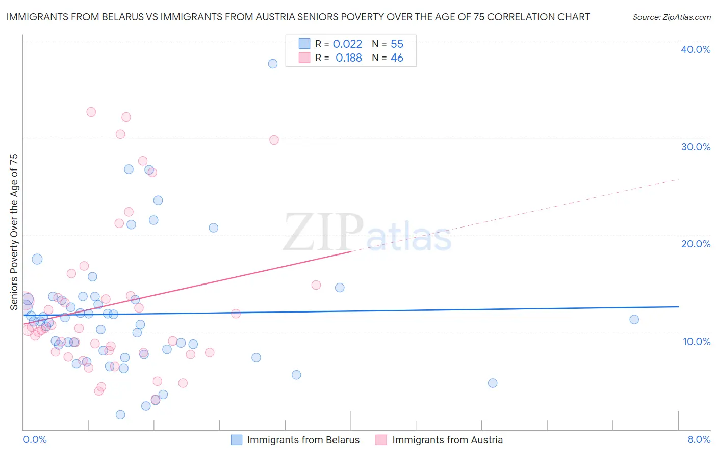 Immigrants from Belarus vs Immigrants from Austria Seniors Poverty Over the Age of 75