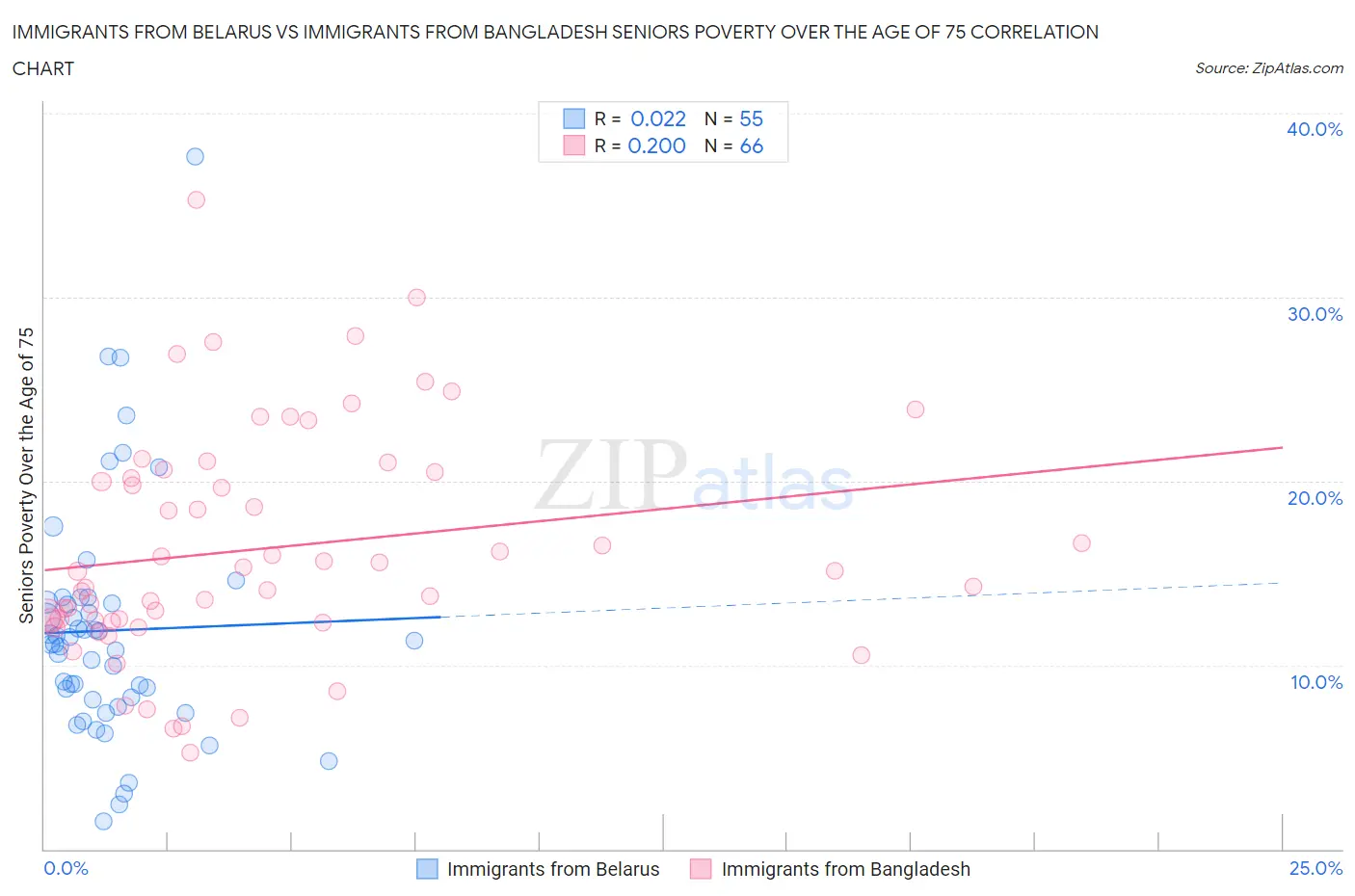 Immigrants from Belarus vs Immigrants from Bangladesh Seniors Poverty Over the Age of 75