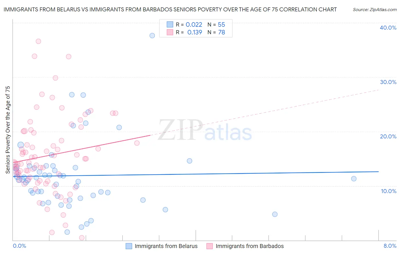 Immigrants from Belarus vs Immigrants from Barbados Seniors Poverty Over the Age of 75
