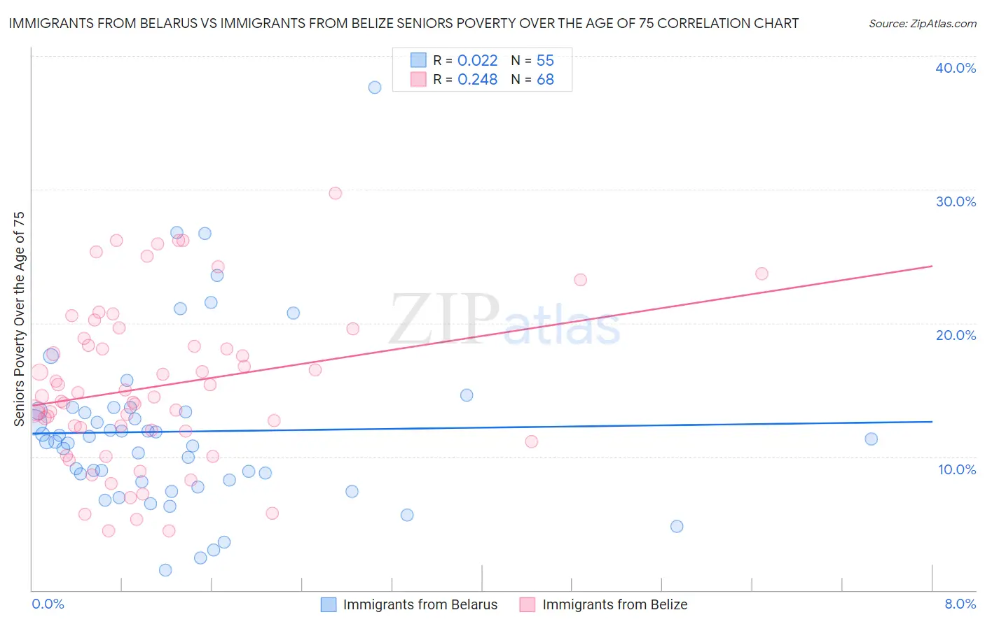Immigrants from Belarus vs Immigrants from Belize Seniors Poverty Over the Age of 75