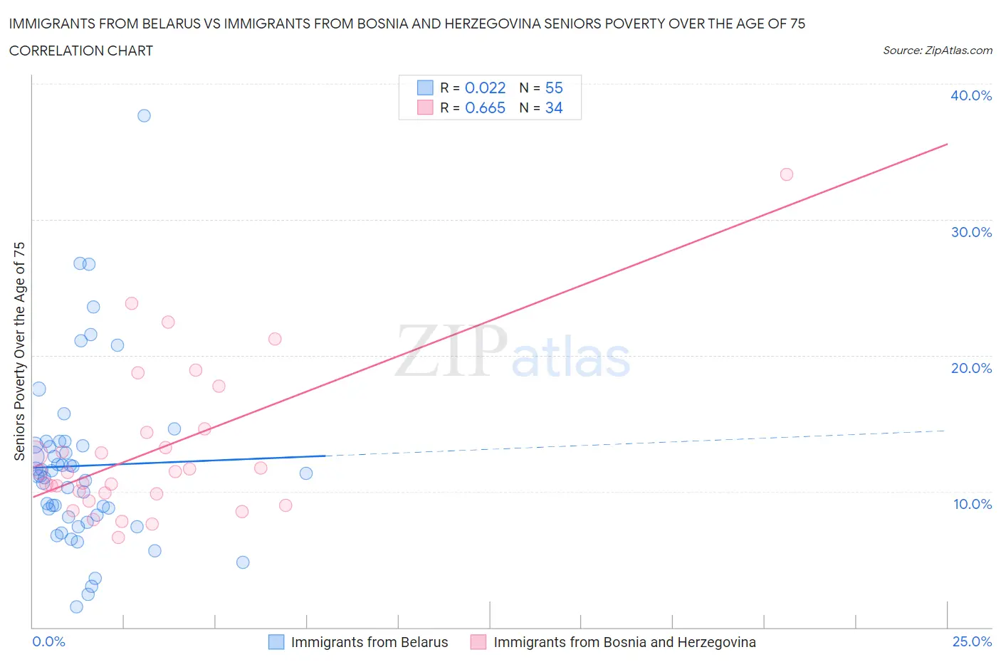 Immigrants from Belarus vs Immigrants from Bosnia and Herzegovina Seniors Poverty Over the Age of 75
