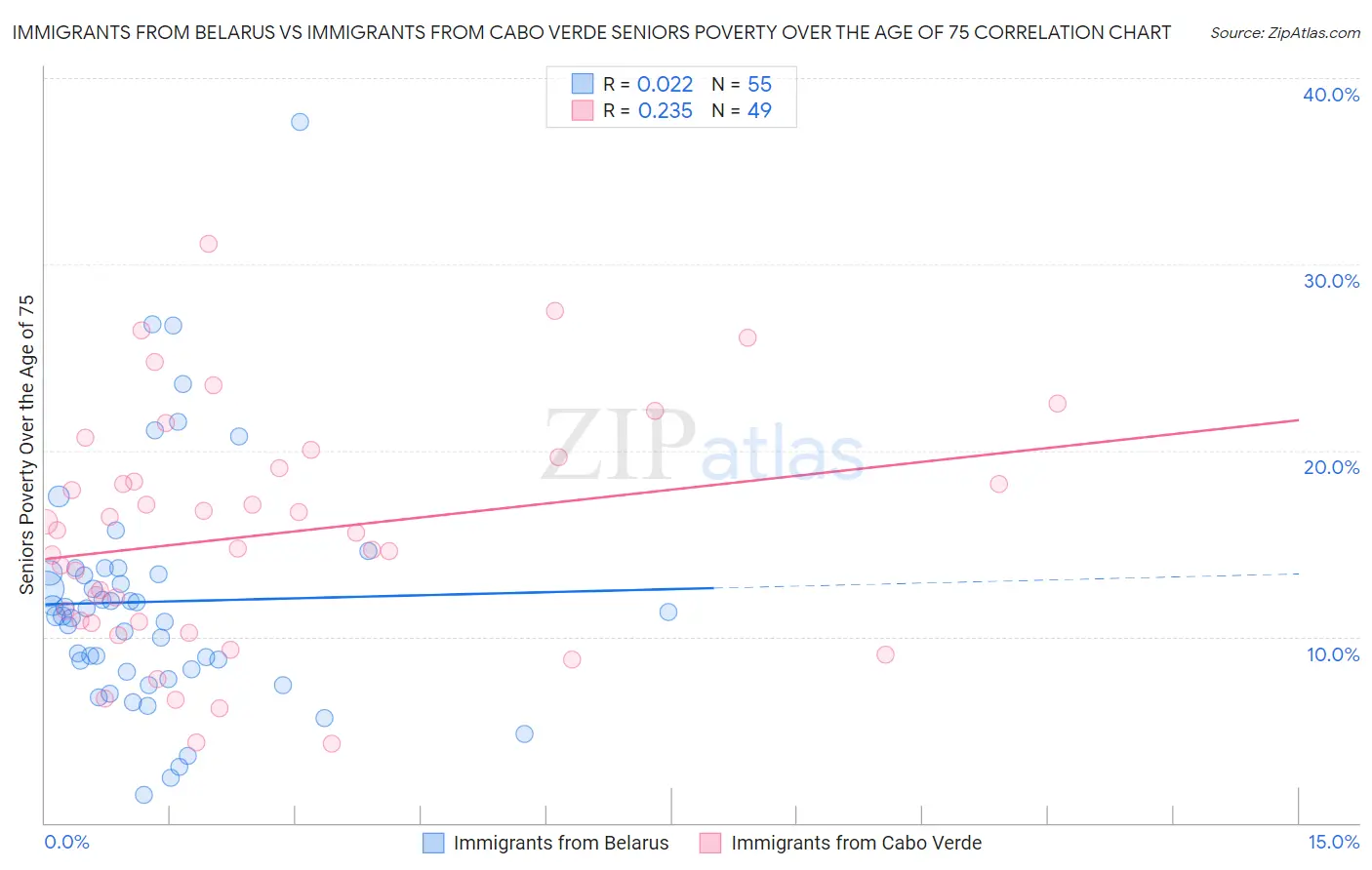 Immigrants from Belarus vs Immigrants from Cabo Verde Seniors Poverty Over the Age of 75