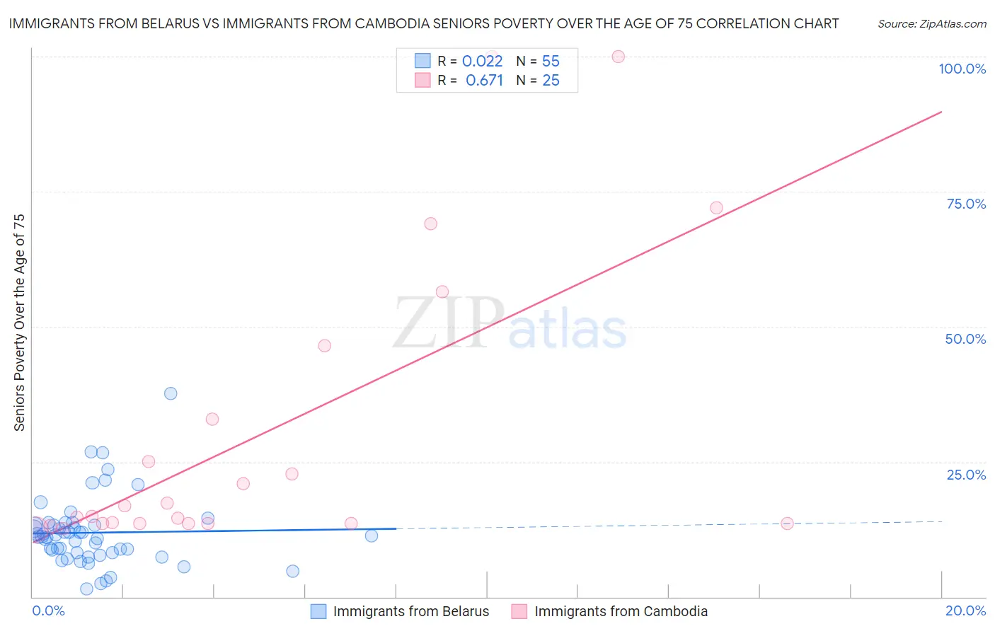 Immigrants from Belarus vs Immigrants from Cambodia Seniors Poverty Over the Age of 75