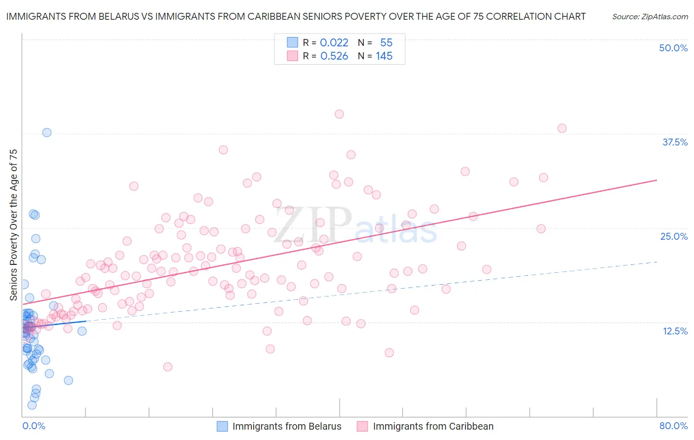 Immigrants from Belarus vs Immigrants from Caribbean Seniors Poverty Over the Age of 75