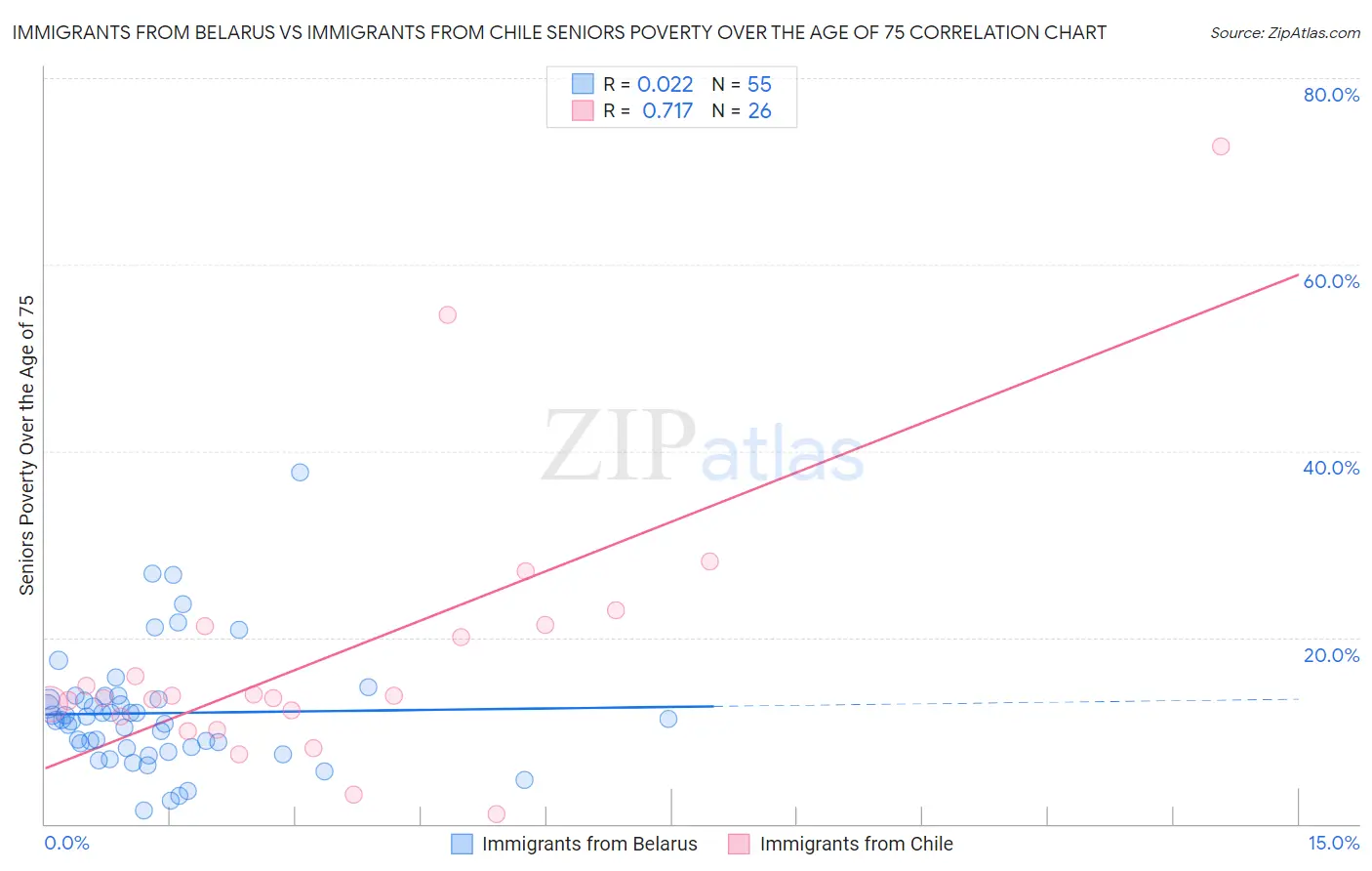 Immigrants from Belarus vs Immigrants from Chile Seniors Poverty Over the Age of 75