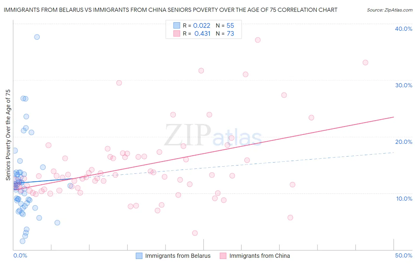 Immigrants from Belarus vs Immigrants from China Seniors Poverty Over the Age of 75
