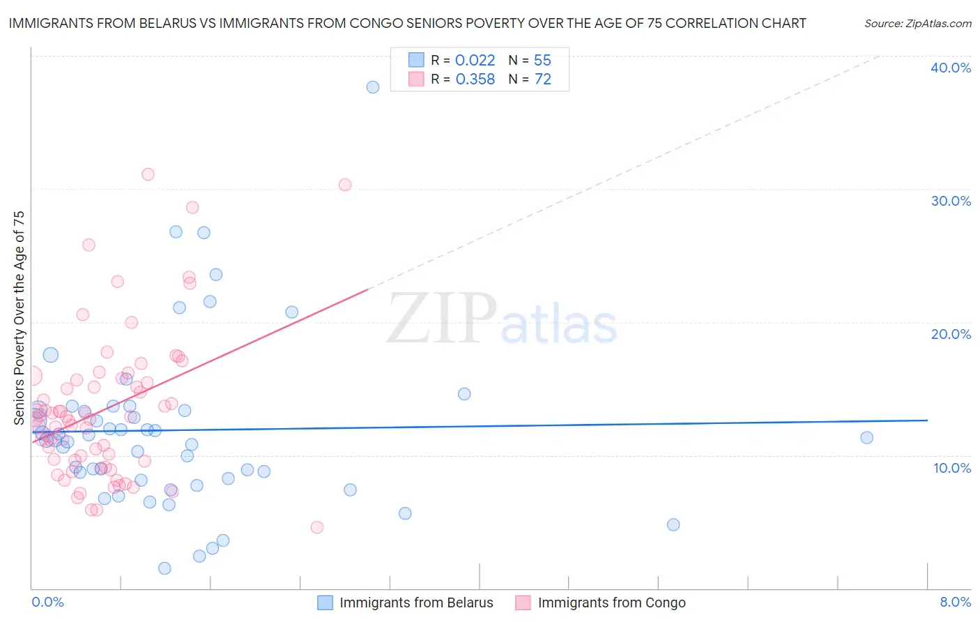 Immigrants from Belarus vs Immigrants from Congo Seniors Poverty Over the Age of 75