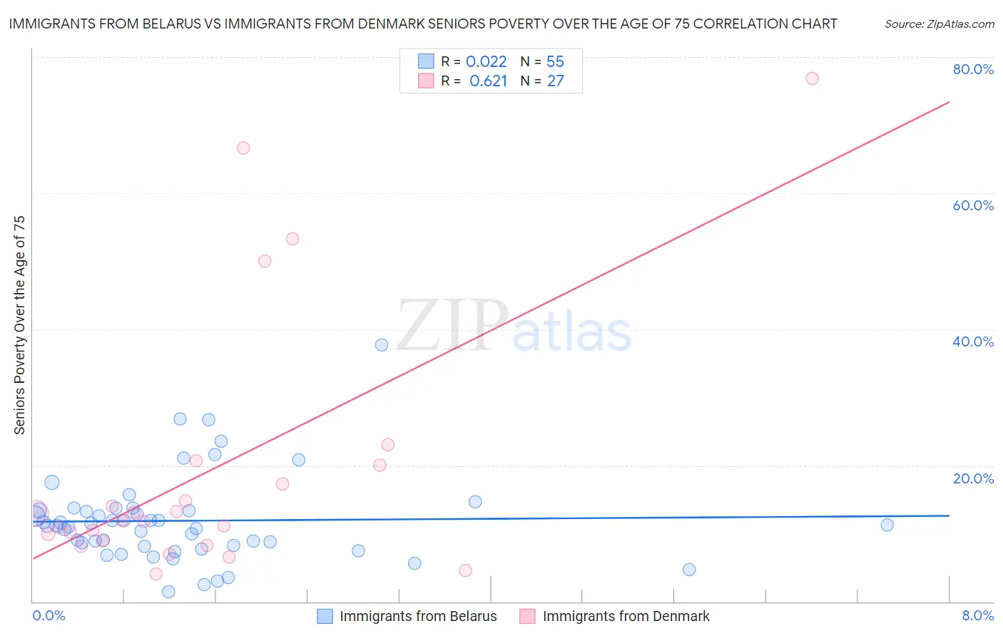 Immigrants from Belarus vs Immigrants from Denmark Seniors Poverty Over the Age of 75