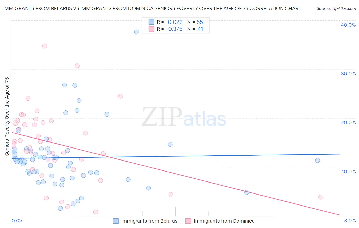 Immigrants from Belarus vs Immigrants from Dominica Seniors Poverty Over the Age of 75