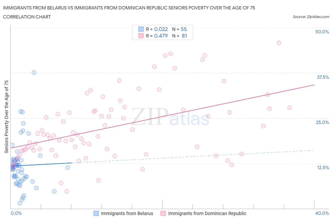 Immigrants from Belarus vs Immigrants from Dominican Republic Seniors Poverty Over the Age of 75