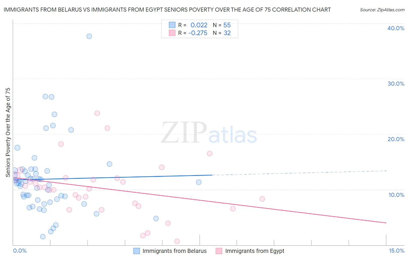 Immigrants from Belarus vs Immigrants from Egypt Seniors Poverty Over the Age of 75