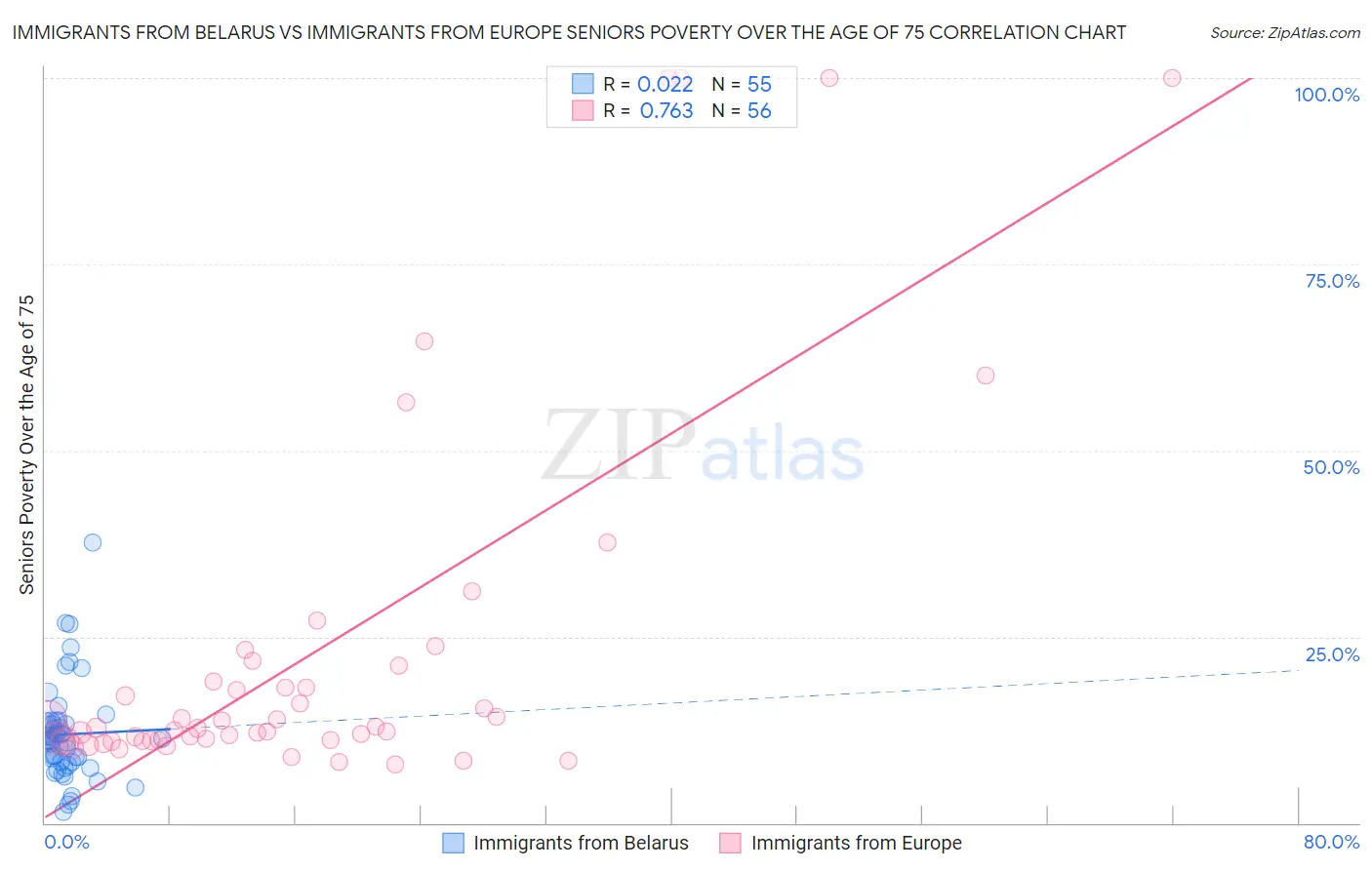 Immigrants from Belarus vs Immigrants from Europe Seniors Poverty Over the Age of 75