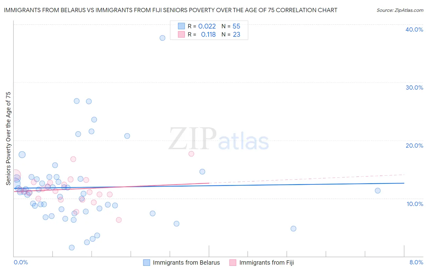 Immigrants from Belarus vs Immigrants from Fiji Seniors Poverty Over the Age of 75