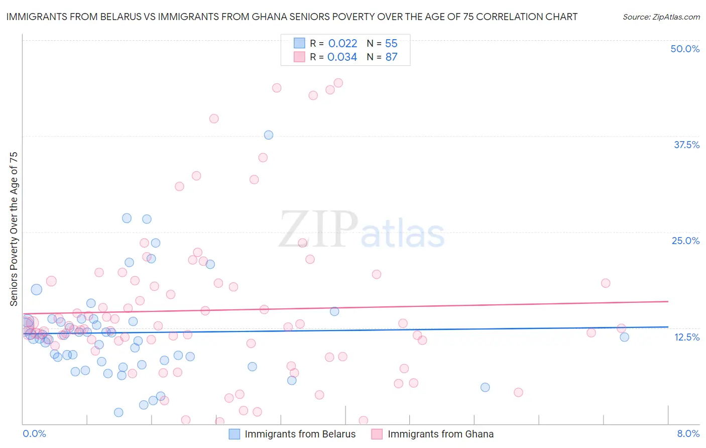 Immigrants from Belarus vs Immigrants from Ghana Seniors Poverty Over the Age of 75