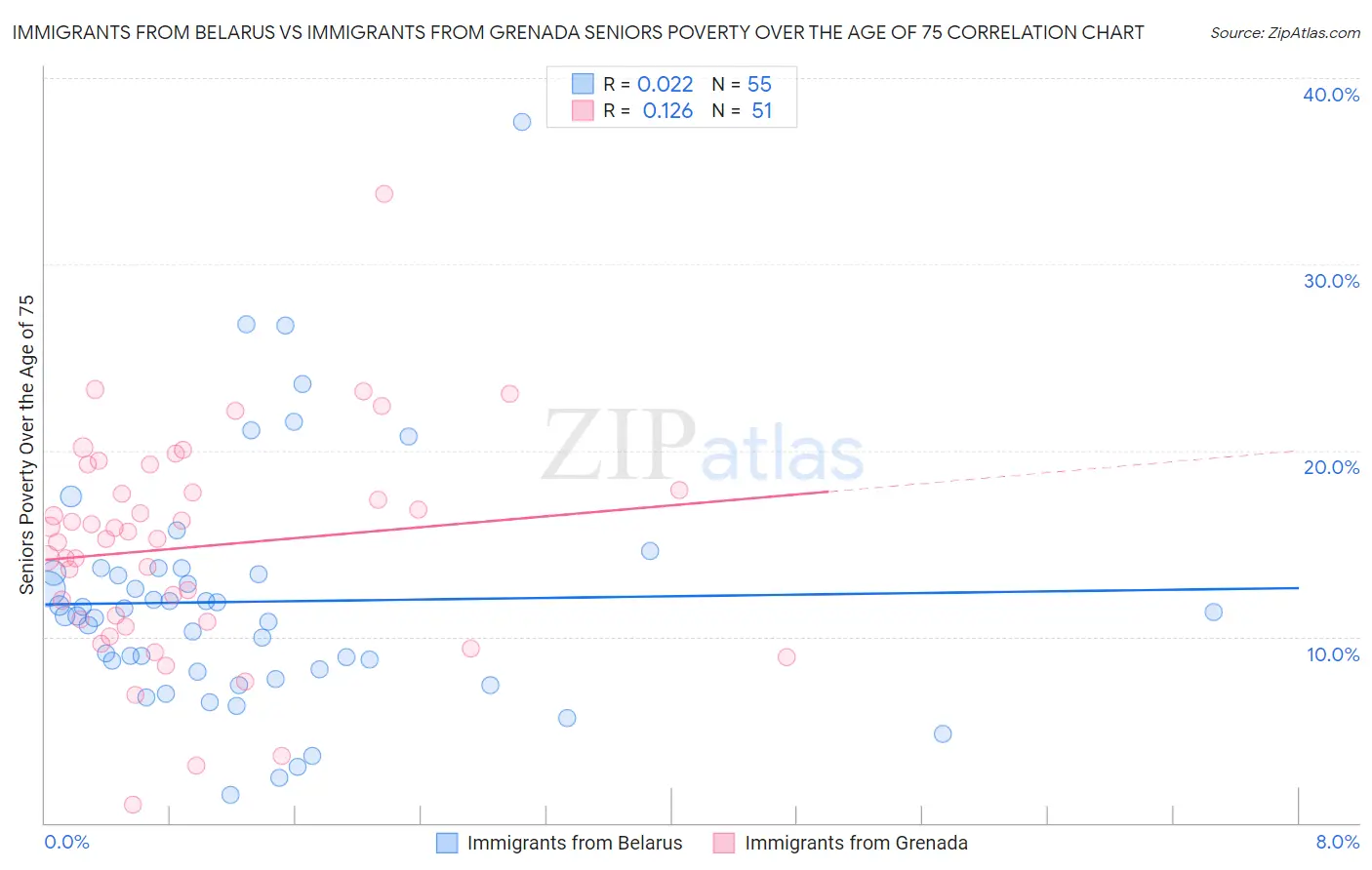 Immigrants from Belarus vs Immigrants from Grenada Seniors Poverty Over the Age of 75