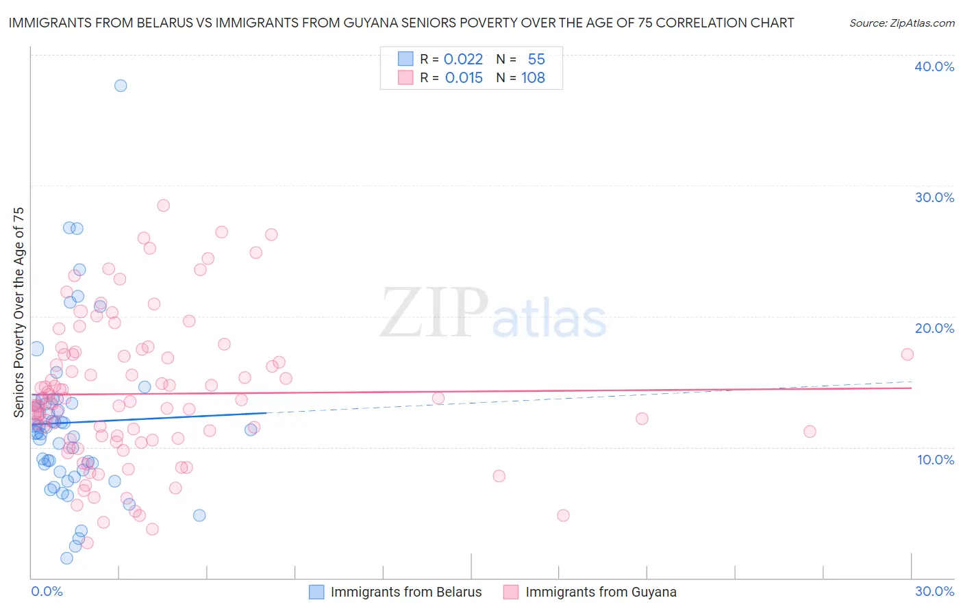 Immigrants from Belarus vs Immigrants from Guyana Seniors Poverty Over the Age of 75