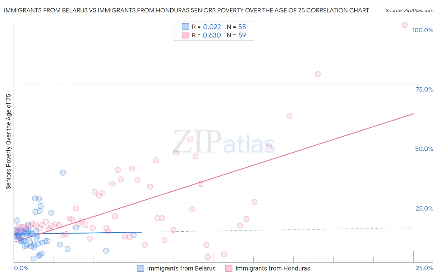 Immigrants from Belarus vs Immigrants from Honduras Seniors Poverty Over the Age of 75