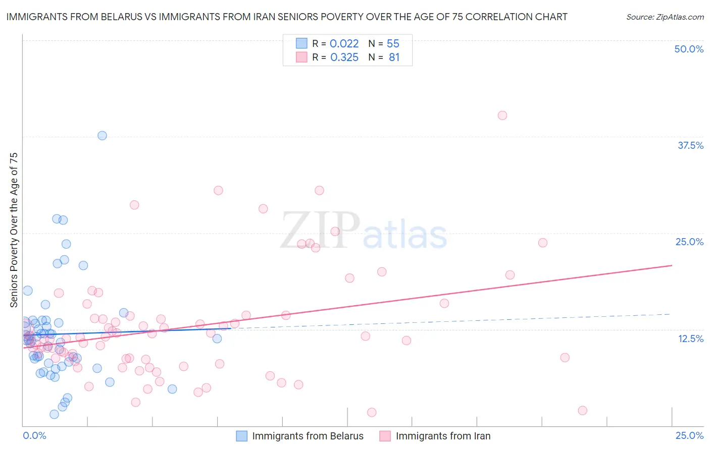 Immigrants from Belarus vs Immigrants from Iran Seniors Poverty Over the Age of 75