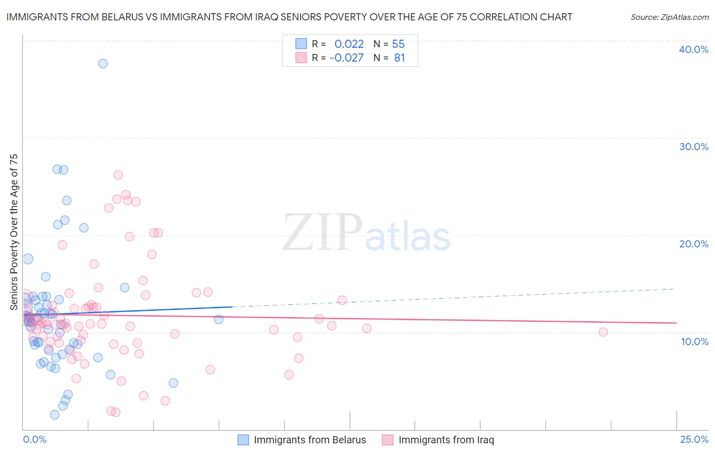 Immigrants from Belarus vs Immigrants from Iraq Seniors Poverty Over the Age of 75
