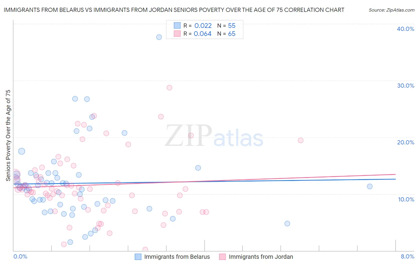 Immigrants from Belarus vs Immigrants from Jordan Seniors Poverty Over the Age of 75