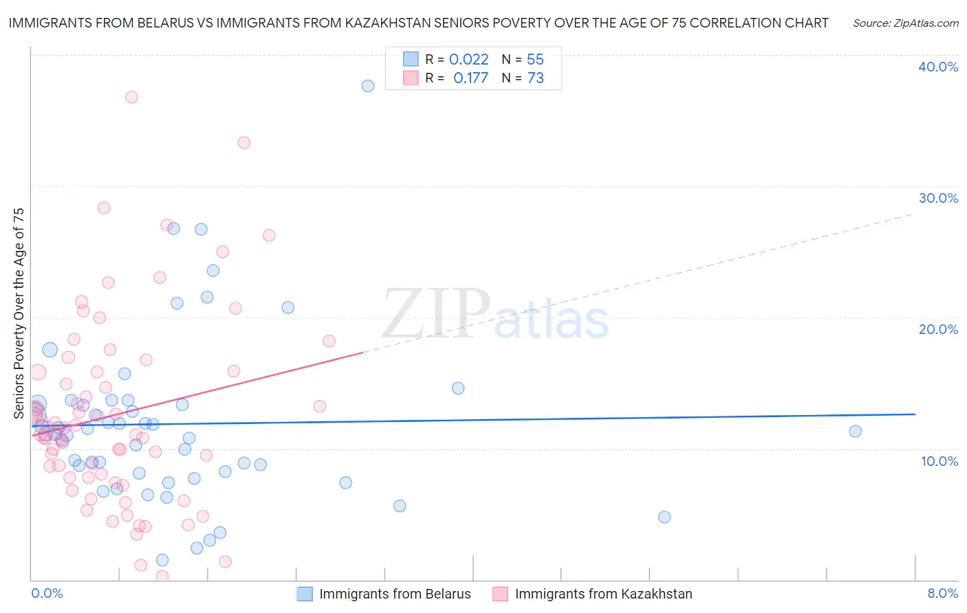 Immigrants from Belarus vs Immigrants from Kazakhstan Seniors Poverty Over the Age of 75