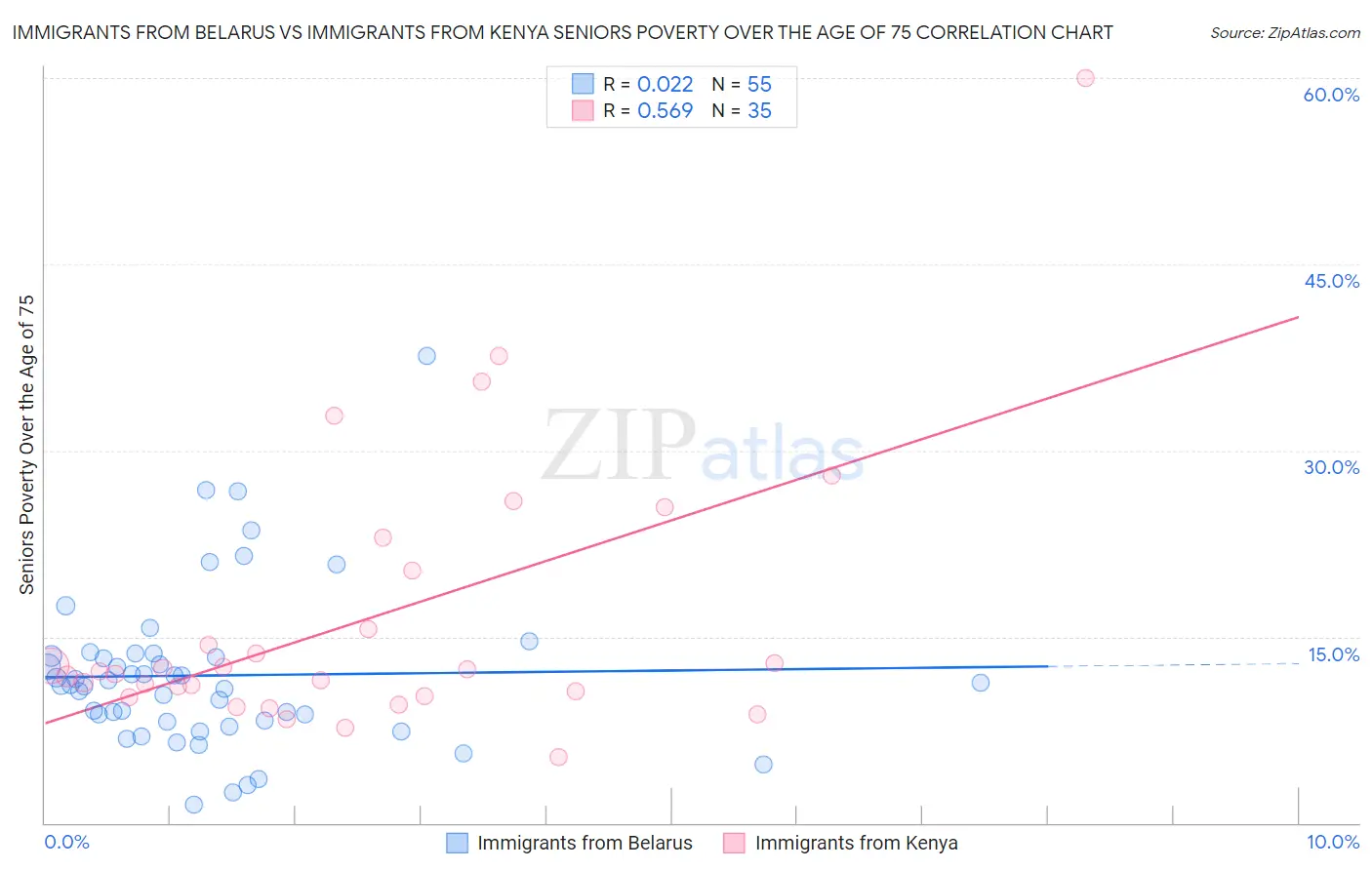 Immigrants from Belarus vs Immigrants from Kenya Seniors Poverty Over the Age of 75