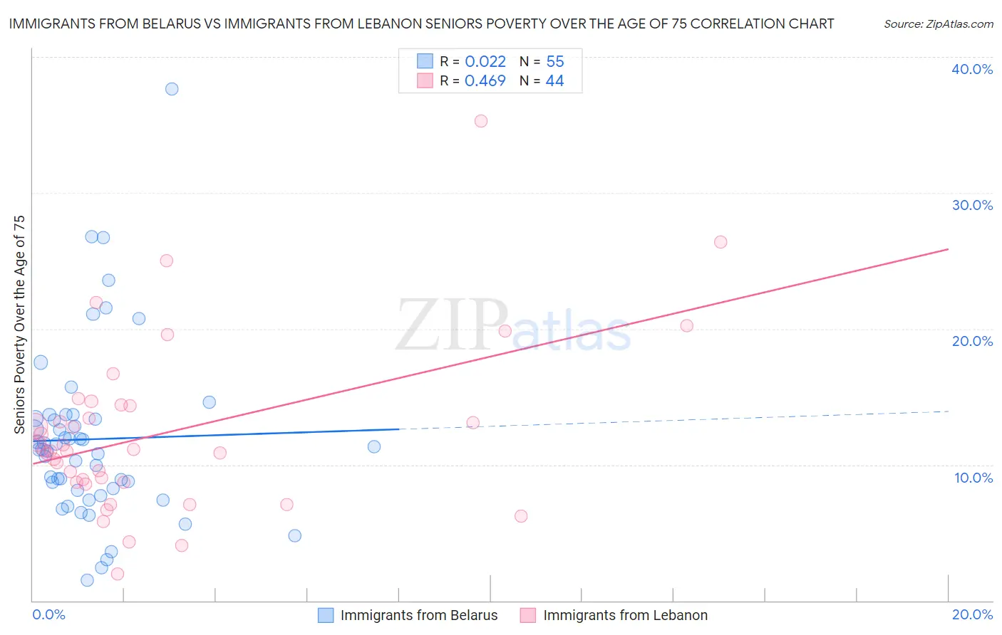 Immigrants from Belarus vs Immigrants from Lebanon Seniors Poverty Over the Age of 75