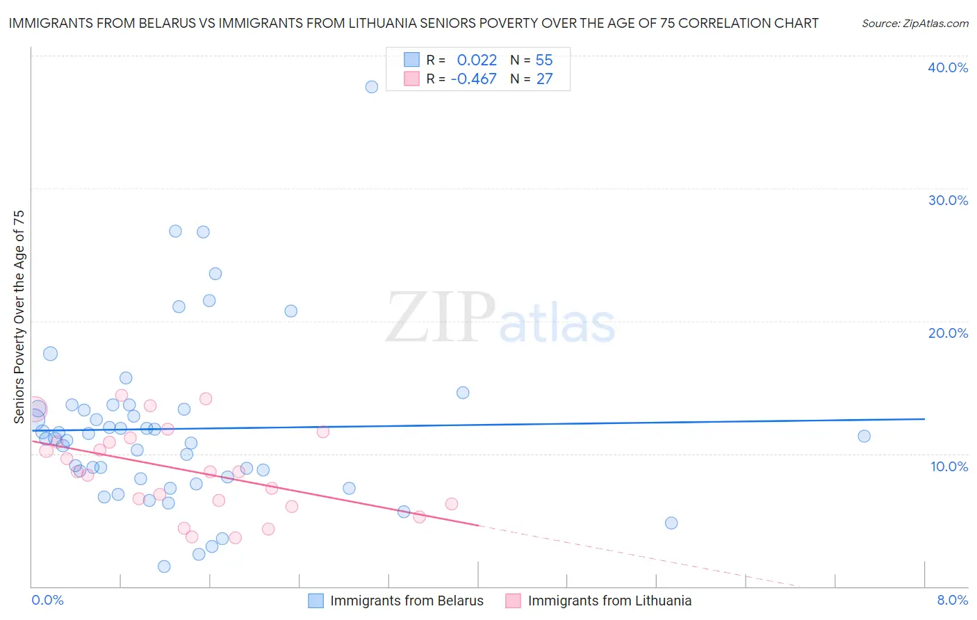 Immigrants from Belarus vs Immigrants from Lithuania Seniors Poverty Over the Age of 75