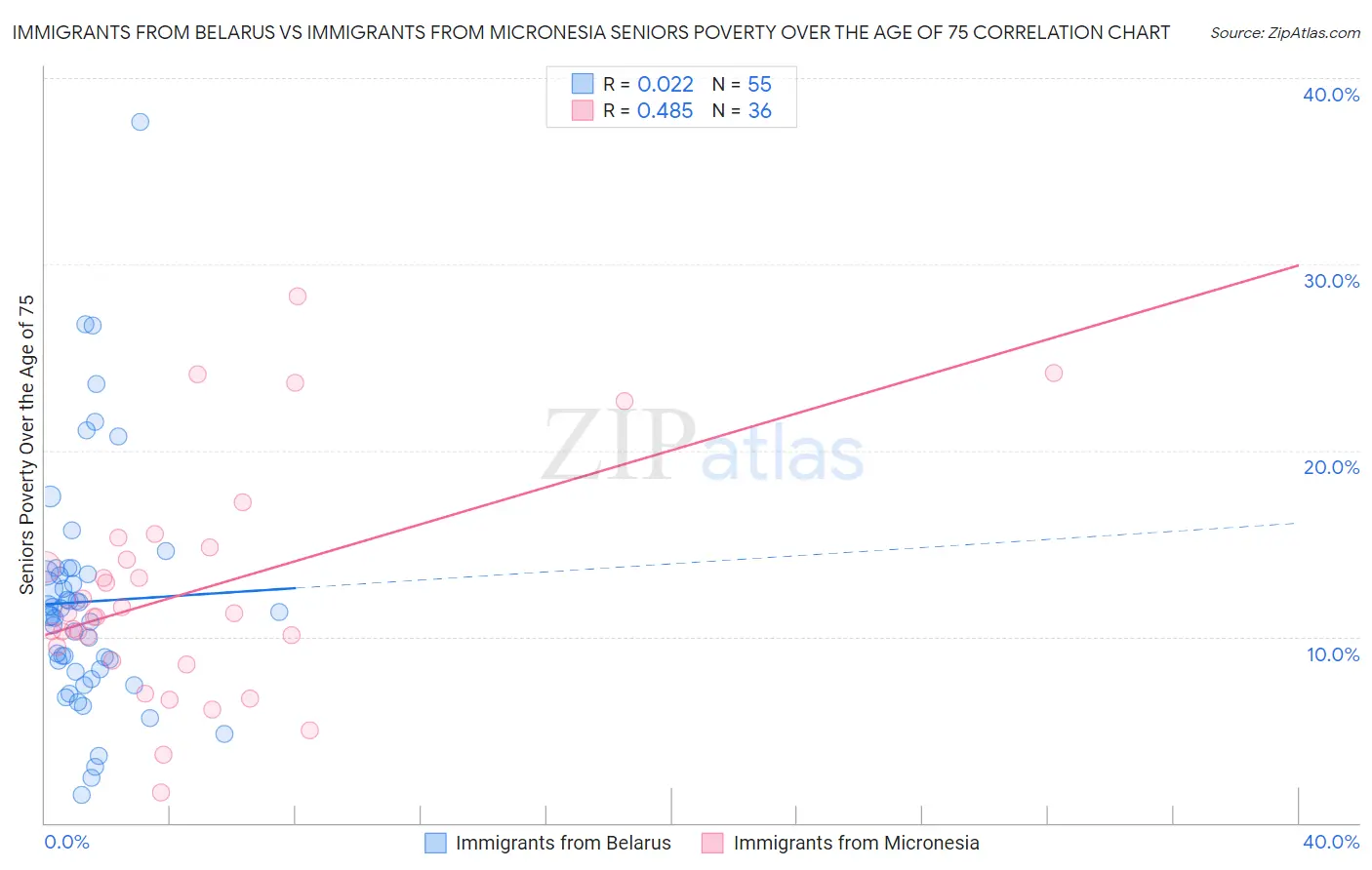 Immigrants from Belarus vs Immigrants from Micronesia Seniors Poverty Over the Age of 75