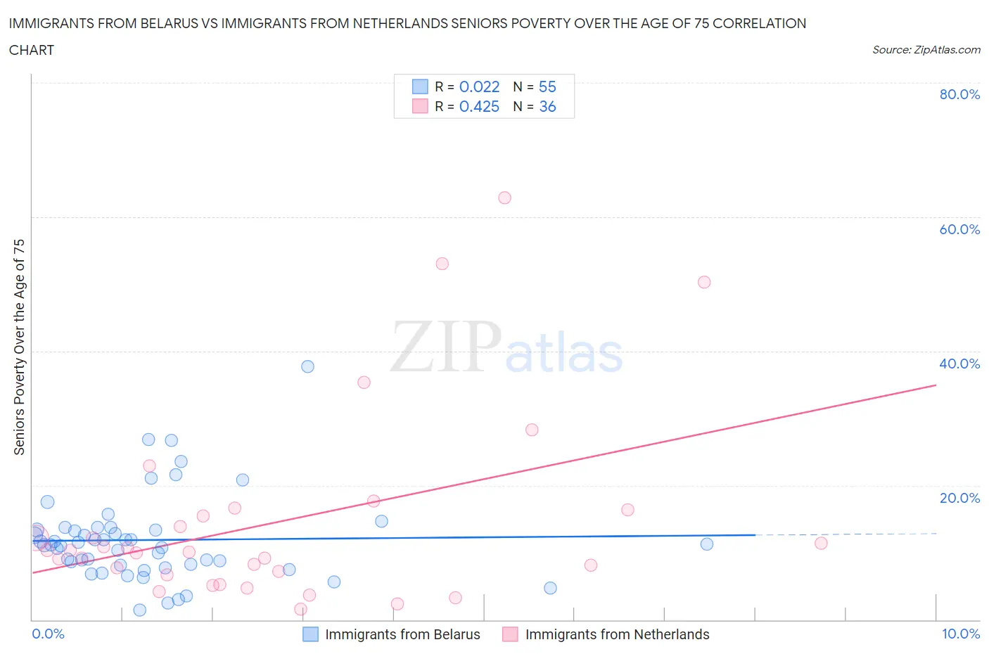Immigrants from Belarus vs Immigrants from Netherlands Seniors Poverty Over the Age of 75