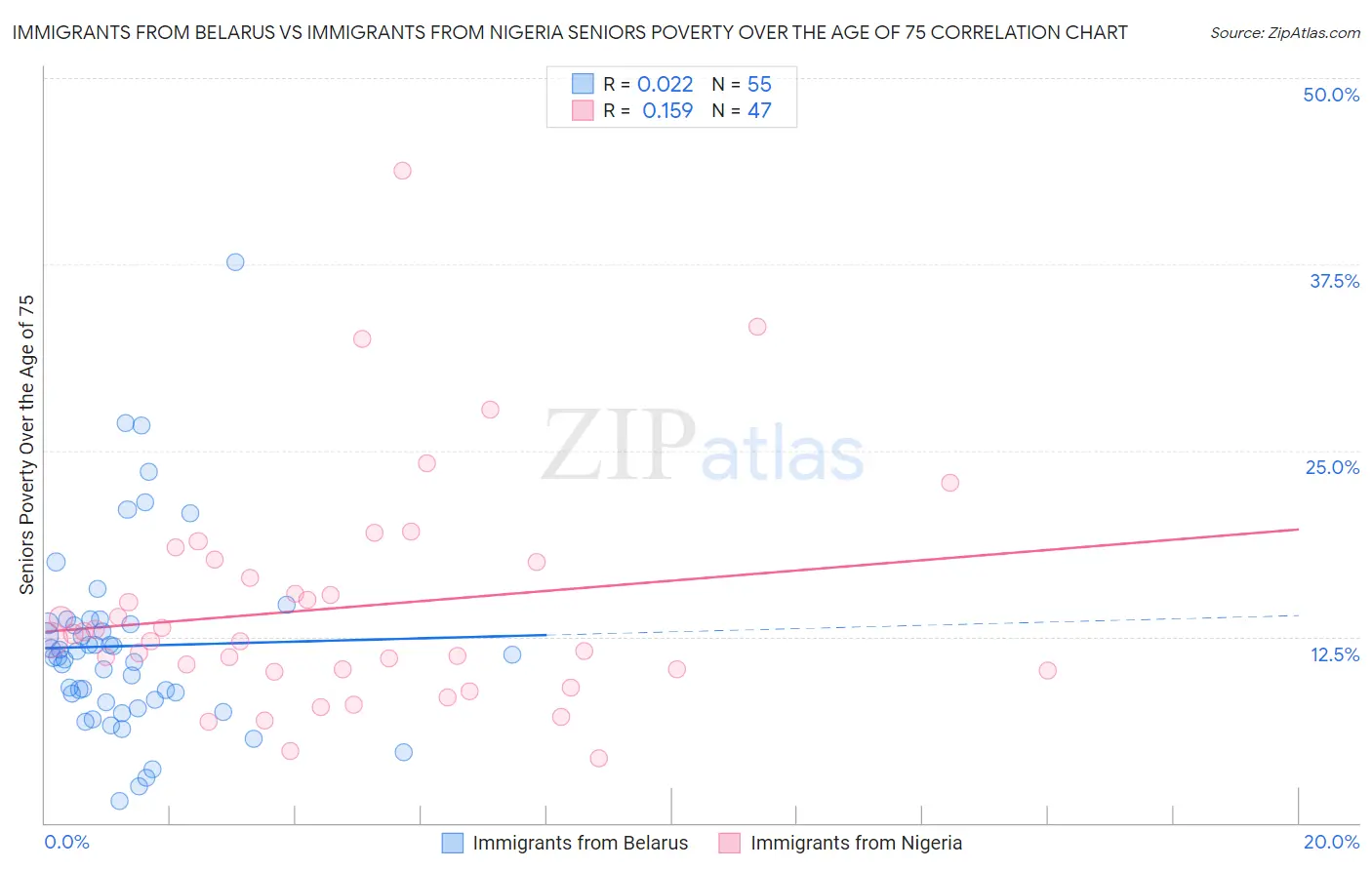Immigrants from Belarus vs Immigrants from Nigeria Seniors Poverty Over the Age of 75