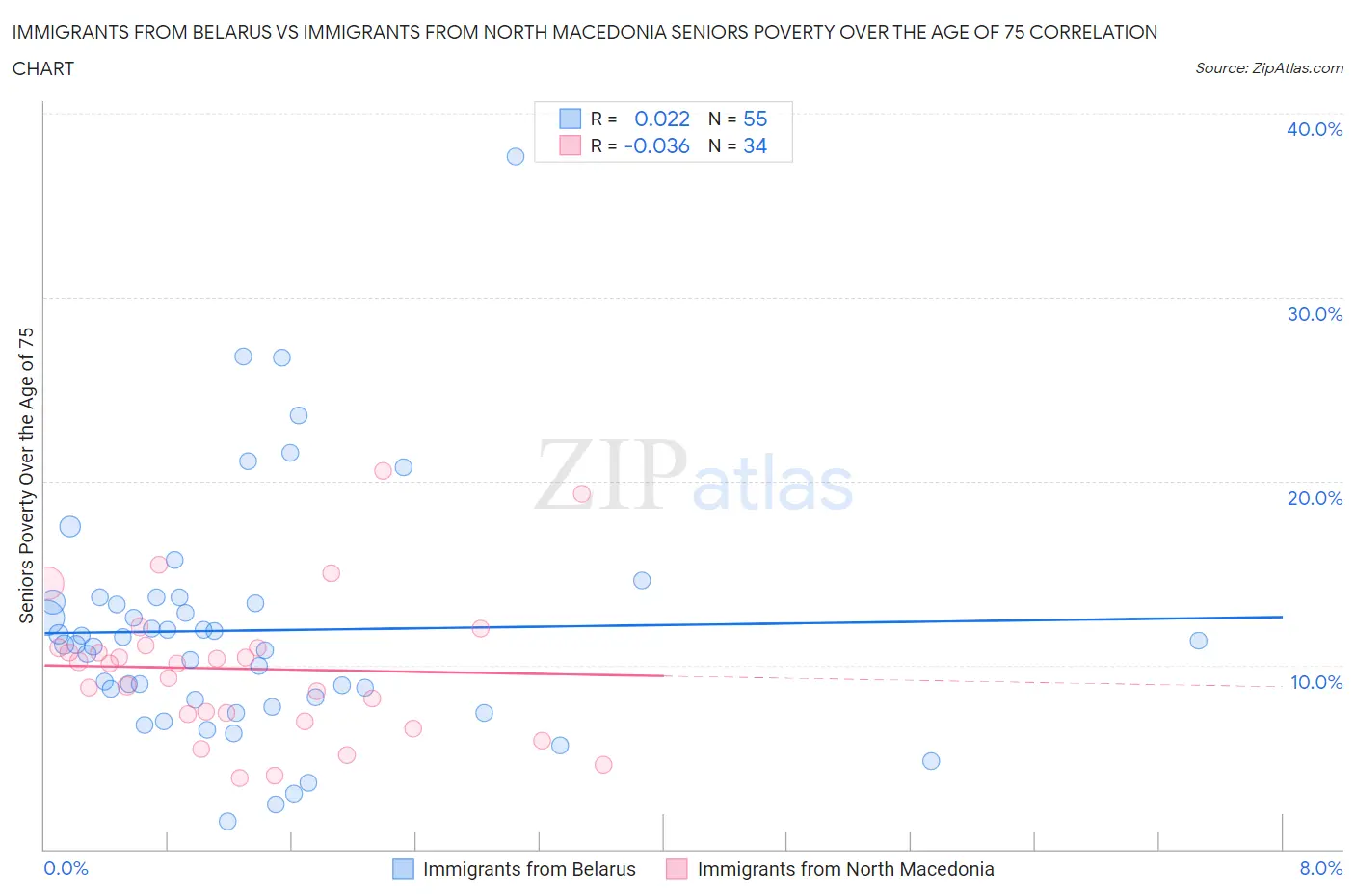 Immigrants from Belarus vs Immigrants from North Macedonia Seniors Poverty Over the Age of 75