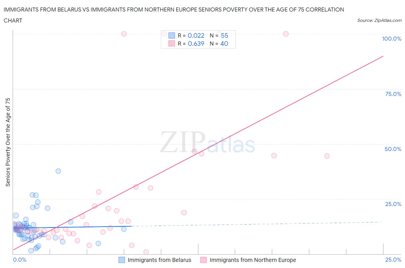 Immigrants from Belarus vs Immigrants from Northern Europe Seniors Poverty Over the Age of 75