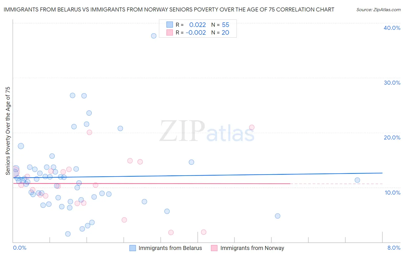 Immigrants from Belarus vs Immigrants from Norway Seniors Poverty Over the Age of 75