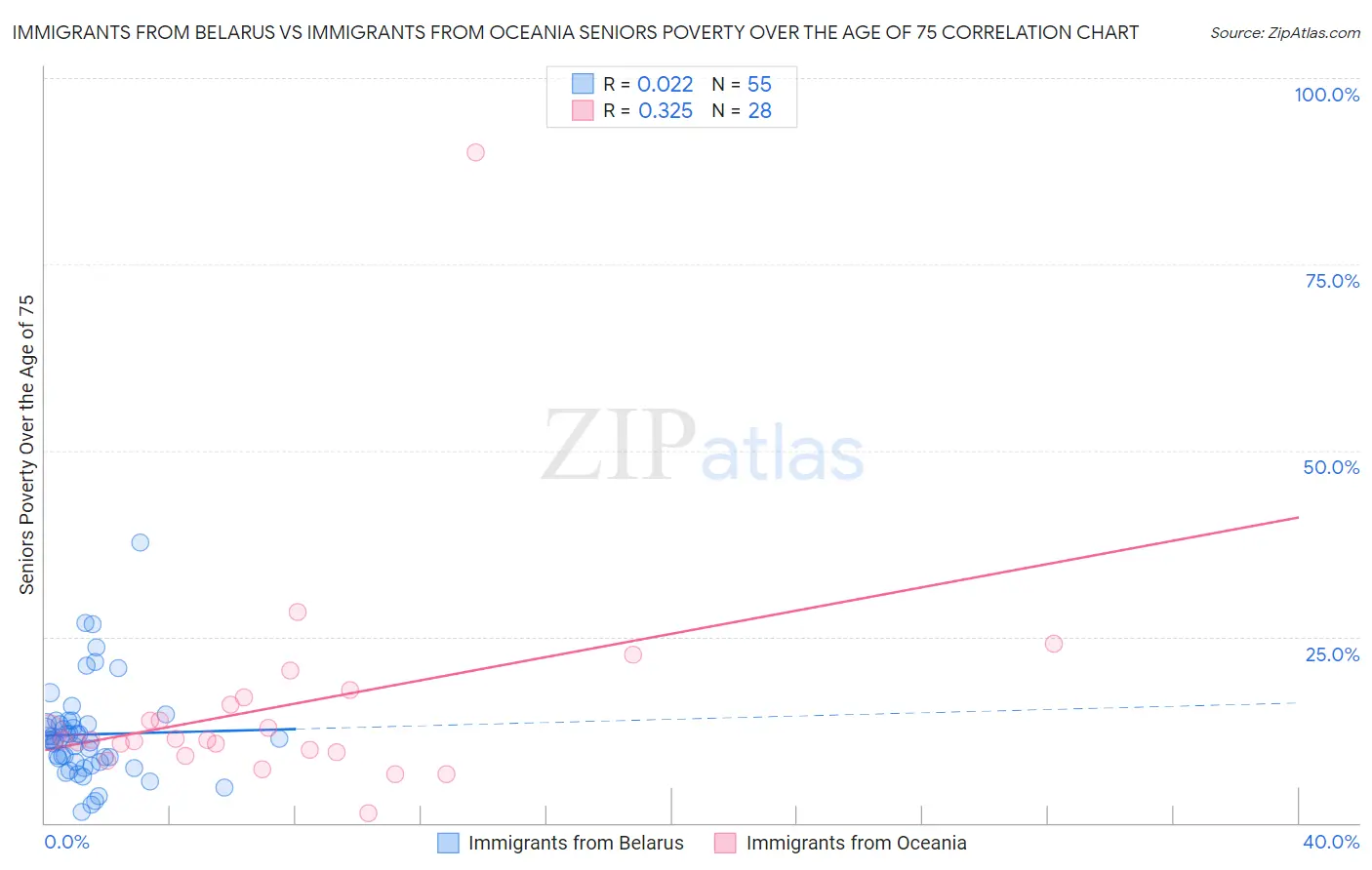 Immigrants from Belarus vs Immigrants from Oceania Seniors Poverty Over the Age of 75
