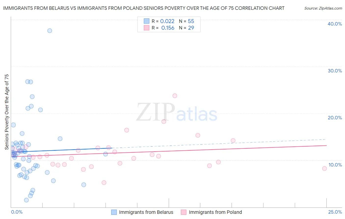 Immigrants from Belarus vs Immigrants from Poland Seniors Poverty Over the Age of 75