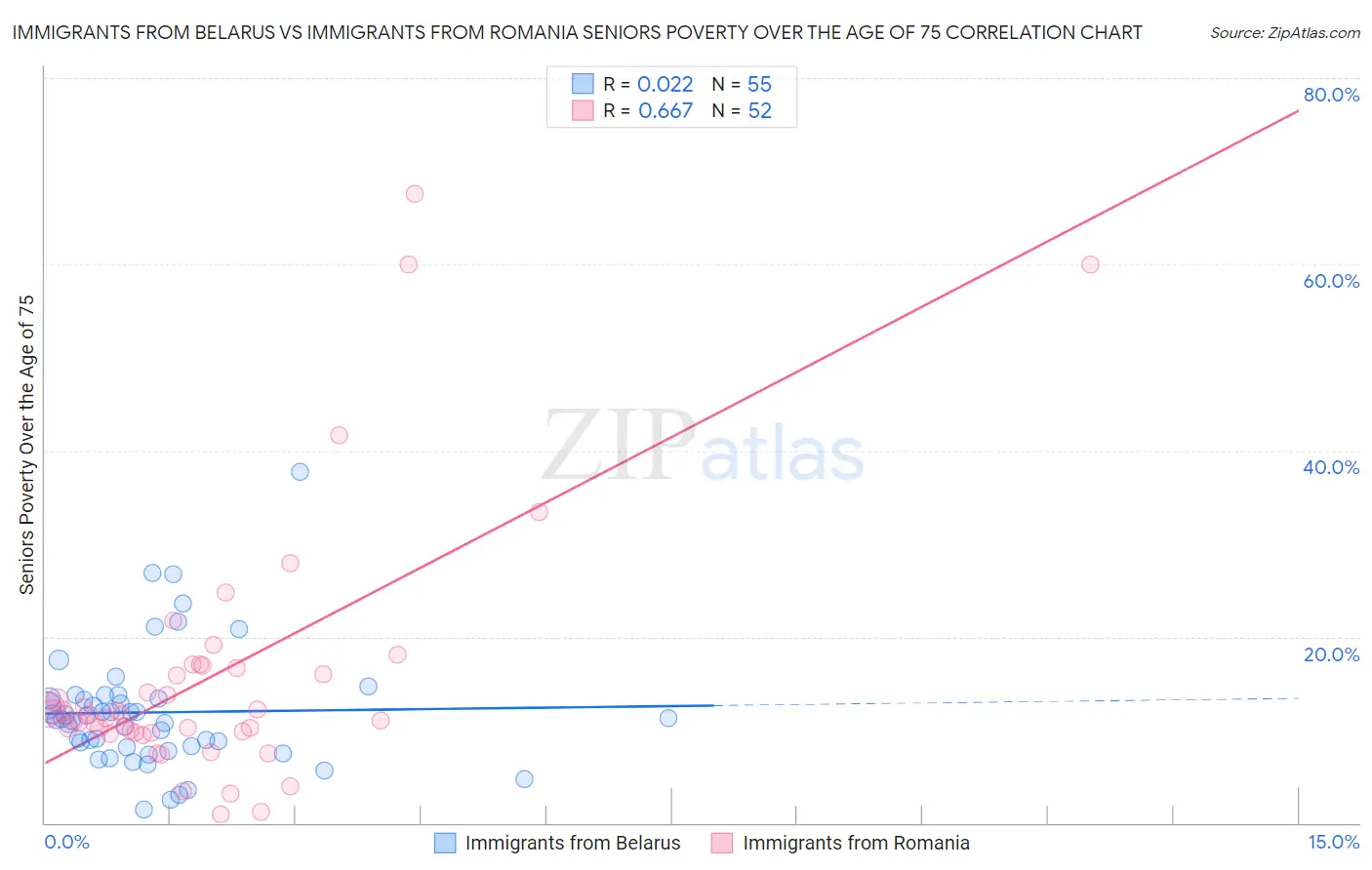 Immigrants from Belarus vs Immigrants from Romania Seniors Poverty Over the Age of 75