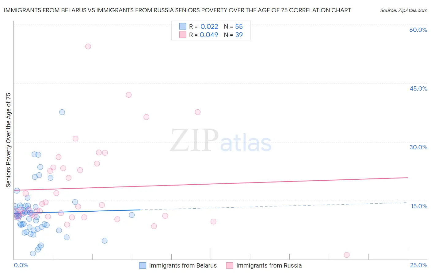 Immigrants from Belarus vs Immigrants from Russia Seniors Poverty Over the Age of 75