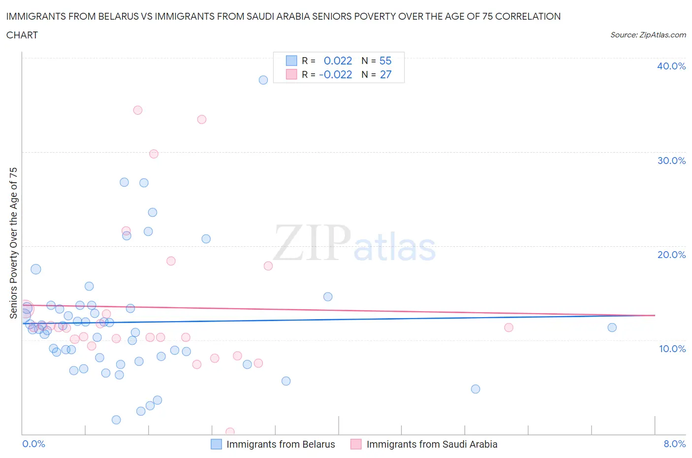 Immigrants from Belarus vs Immigrants from Saudi Arabia Seniors Poverty Over the Age of 75