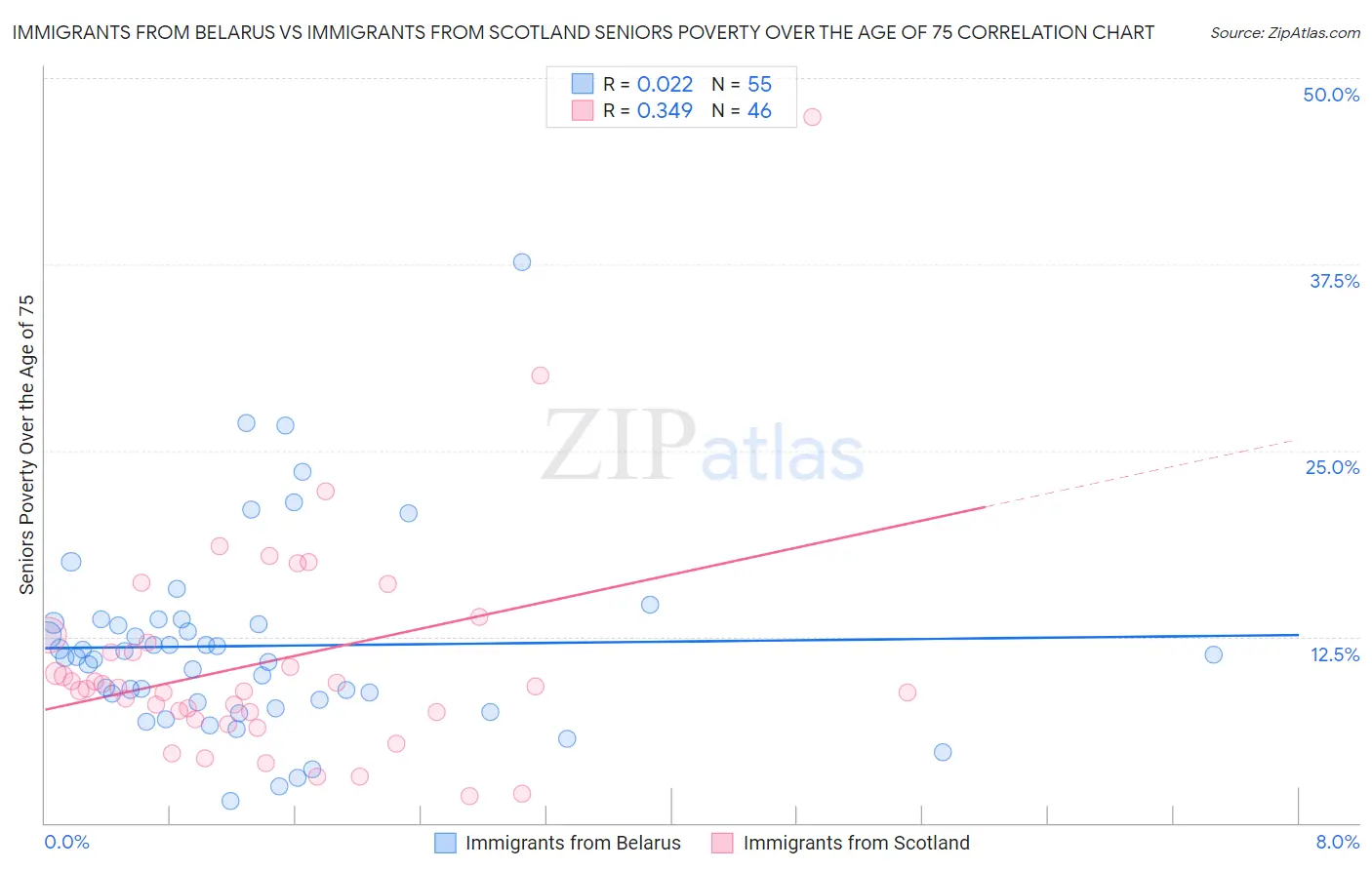 Immigrants from Belarus vs Immigrants from Scotland Seniors Poverty Over the Age of 75