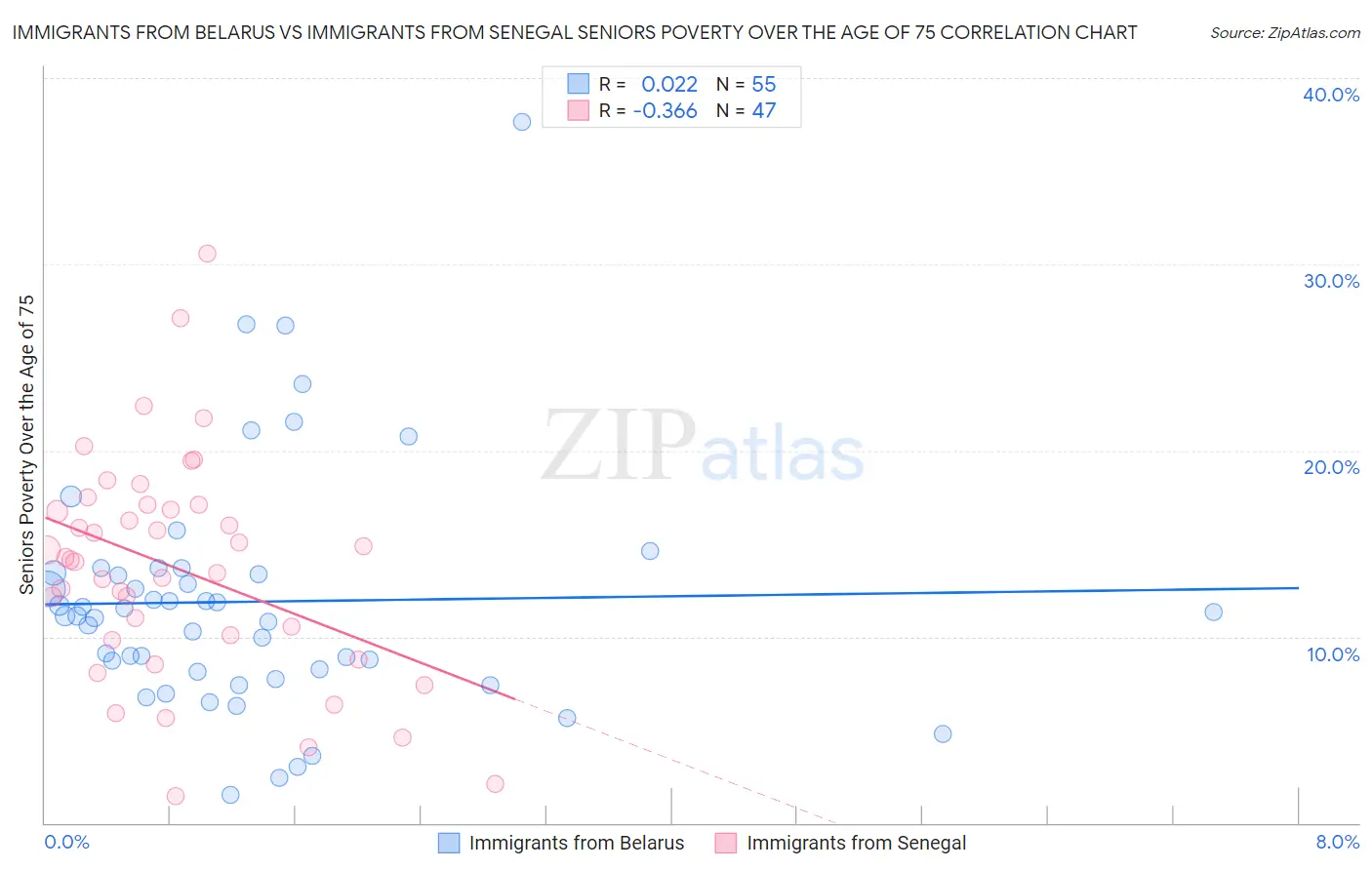 Immigrants from Belarus vs Immigrants from Senegal Seniors Poverty Over the Age of 75