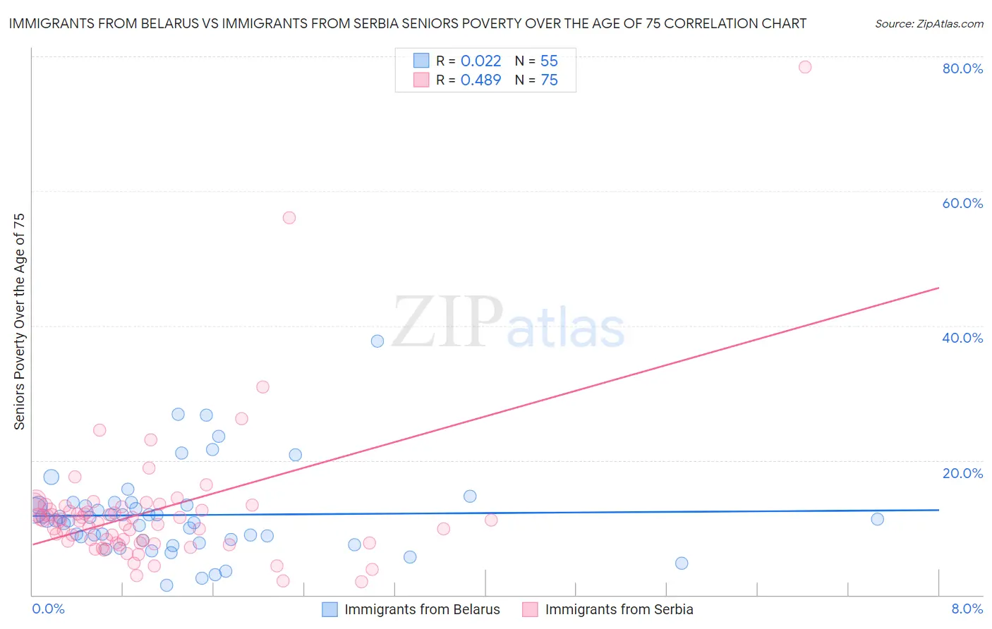 Immigrants from Belarus vs Immigrants from Serbia Seniors Poverty Over the Age of 75