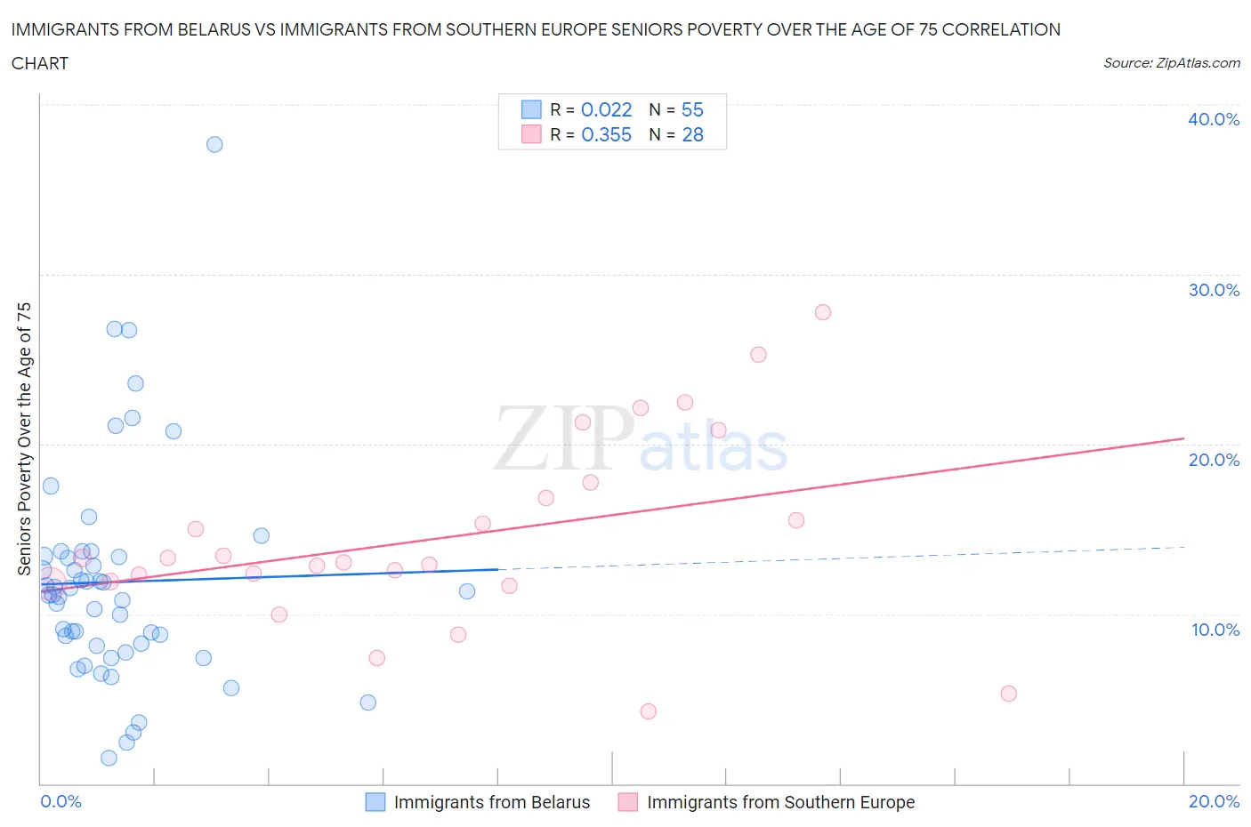 Immigrants from Belarus vs Immigrants from Southern Europe Seniors Poverty Over the Age of 75