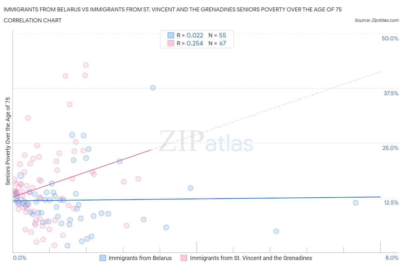 Immigrants from Belarus vs Immigrants from St. Vincent and the Grenadines Seniors Poverty Over the Age of 75