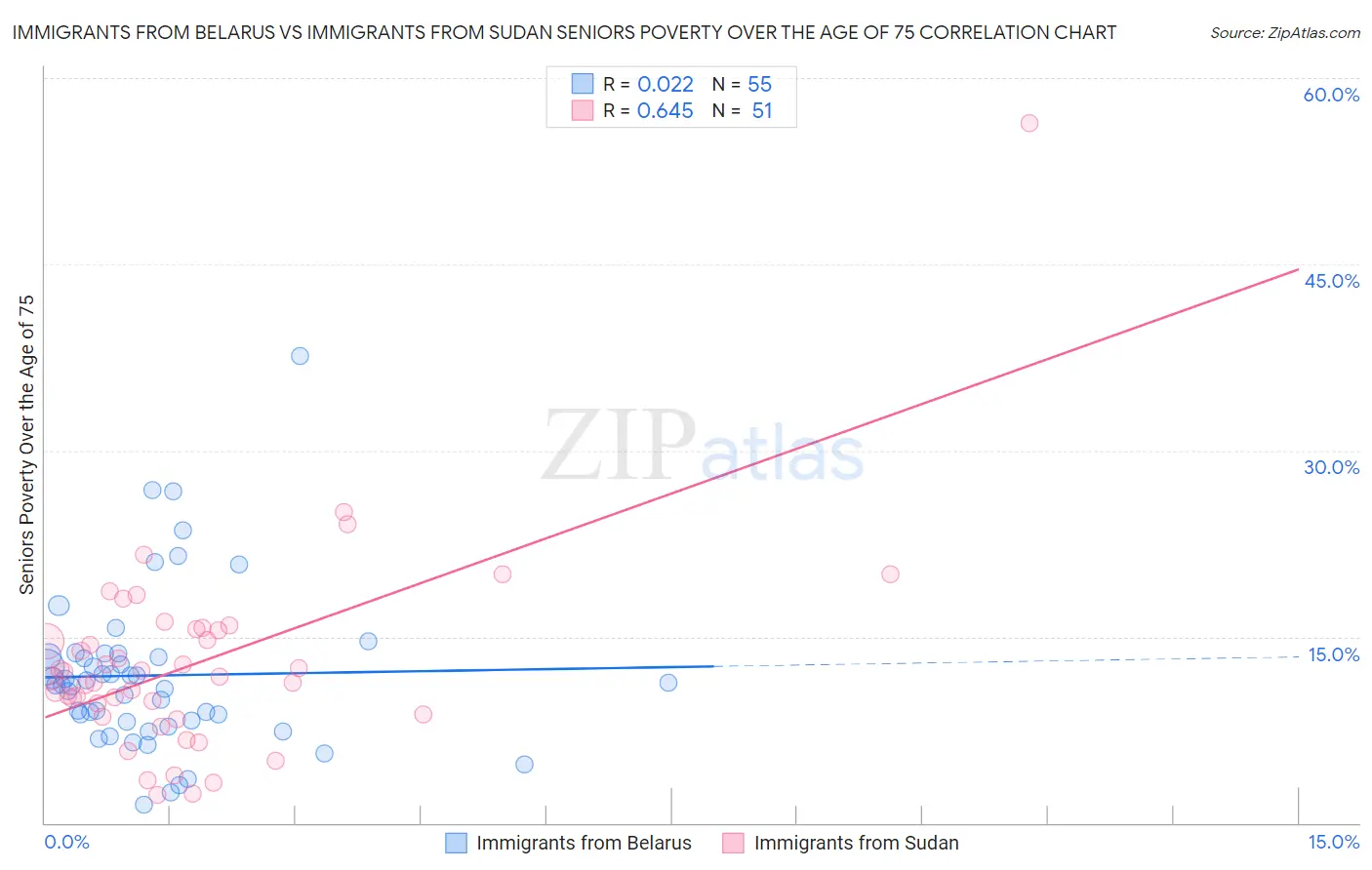 Immigrants from Belarus vs Immigrants from Sudan Seniors Poverty Over the Age of 75