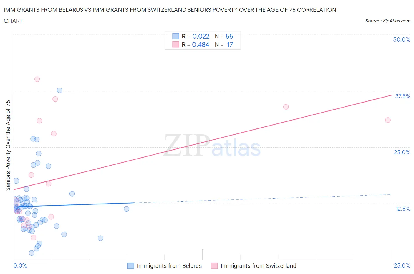 Immigrants from Belarus vs Immigrants from Switzerland Seniors Poverty Over the Age of 75