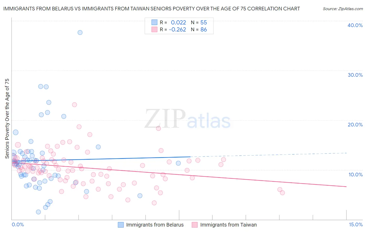 Immigrants from Belarus vs Immigrants from Taiwan Seniors Poverty Over the Age of 75